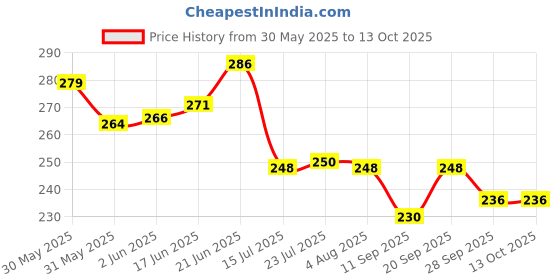 flipkart.com mystrkiho Nonstick Cookware Roti/Chapati tawa Iron/loha/lokhand with Wooden Handle Tawa Tawa 23 cm diameter mystrkiho Price History Graph from 30 May 2025 to 13 Oct 2025