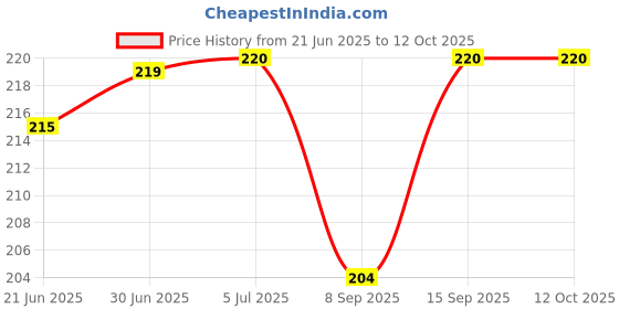 flipkart.com Mystry Box iphone 11 Mobile Phone Lens Price History Graph from 21 Jun 2025 to 12 Oct 2025