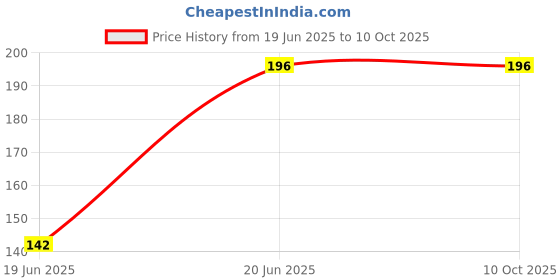 flipkart.com Mystry Box iphone 11 Pro Max Mobile Phone Lens Price History Graph from 19 Jun 2025 to 10 Oct 2025