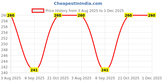 flipkart.com Mystte Reusable Silicone Facial Ice Roller For Glowing Skin (Pack of 2) Personal Care Appliance Combo Price History Graph from 3 Aug 2025 to 30 Nov 2025