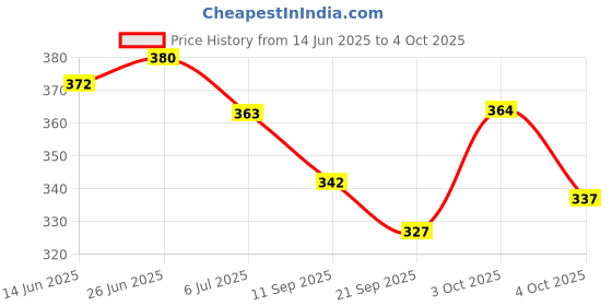 flipkart.com mytaco Men's Synthetic Party Wear Loafer Loafers For Men mytaco Price History Graph from 14 Jun 2025 to 4 Oct 2025