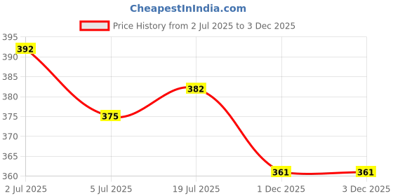 flipkart.com mytaco Men's Synthetic Party Wear Loafer Loafers For Men mytaco Price History Graph from 2 Jul 2025 to 3 Dec 2025