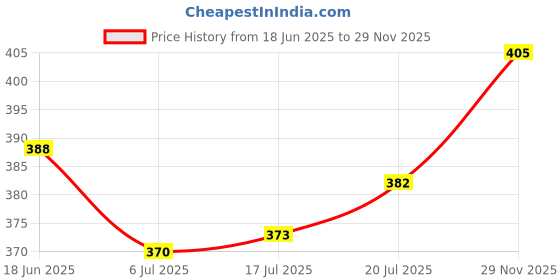 flipkart.com mytaco Men's Synthetic Party Wear Loafer Loafers For Men mytaco Price History Graph from 18 Jun 2025 to 29 Nov 2025