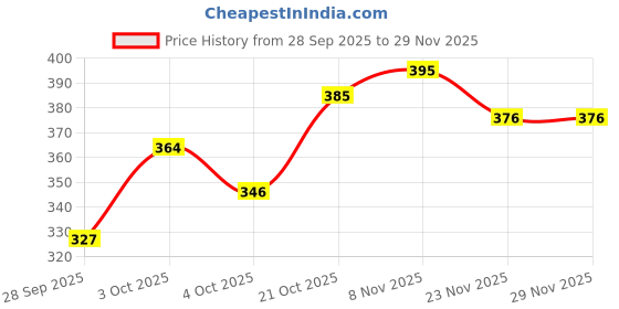 flipkart.com mytaco Men's Synthetic Party Wear Loafer Loafers For Men mytaco Price History Graph from 28 Sep 2025 to 29 Nov 2025