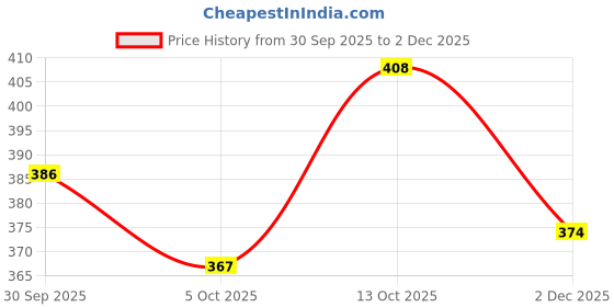 flipkart.com mytaco Men's Synthetic Party Wear Loafer Loafers For Men mytaco Price History Graph from 30 Sep 2025 to 2 Dec 2025