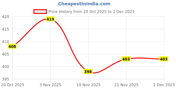 flipkart.com mytaco Men's Synthetic Party Wear Loafer Loafers For Men mytaco Price History Graph from 20 Oct 2025 to 2 Dec 2025