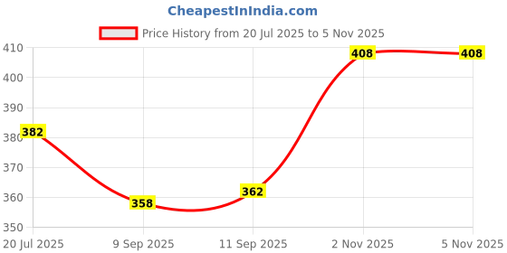 flipkart.com mytaco Men'sSynthetic Loafer Loafers For Men mytaco Price History Graph from 20 Jul 2025 to 4 Nov 2025