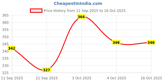 flipkart.com mytaco Stylish , Comfortable Casual Wear, Durable and Lightweight Loafers For Men mytaco Price History Graph from 11 Sep 2025 to 15 Oct 2025