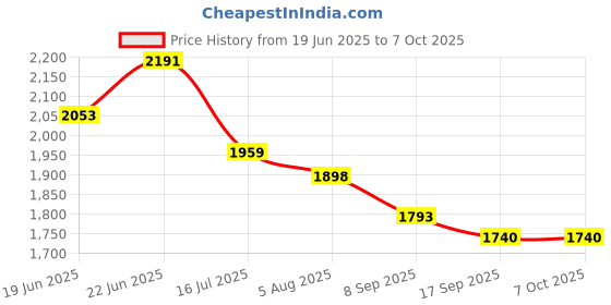 flipkart.com MyTech GoPro Action camera GoPro Action Camera 4k20MP Wifi 30M Waterproof Camera Sports DV Camcorder Sports and Action Camera Price History Graph from 19 Jun 2025 to 7 Oct 2025