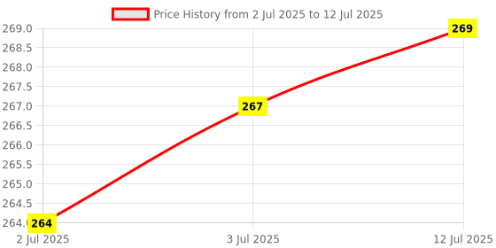 flipkart.com MYTECH Lightning OTG Adapter Price History Graph from 2 Jul 2025 to 12 Jul 2025