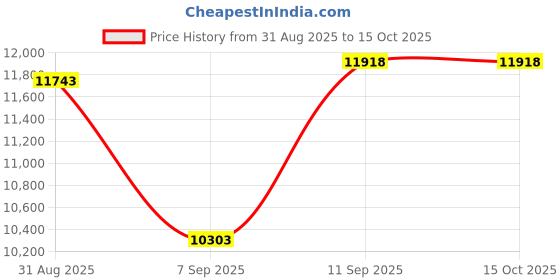 flipkart.com mytechvision 4K ULTRAHD WITH WIFI Camcorder Price History Graph from 31 Aug 2025 to 14 Oct 2025