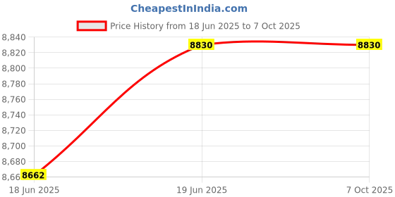 flipkart.com mytechvision MTV-X79 LGA 2011Socket ATX Intel X99 Chipset DDR3 Motherboard for Server Price History Graph from 18 Jun 2025 to 7 Oct 2025