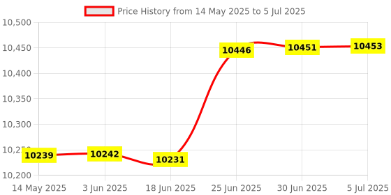 flipkart.com mytechvision RX 580 GDDR5 8 GB AMD Radeon Chipset 256 bit 1700 MHz Graphics Card Price History Graph from 14 May 2025 to 5 Jul 2025