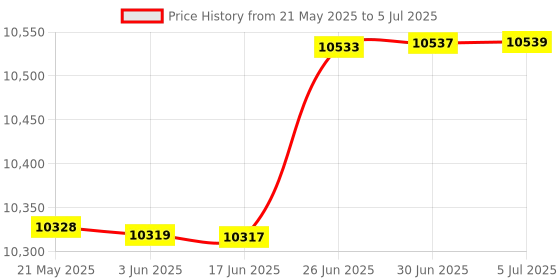 flipkart.com mytechvision RX 580 GDDR6 8 GB AMD Radeon Chipset 256 bit 1750 MHz Graphics Card Price History Graph from 21 May 2025 to 5 Jul 2025
