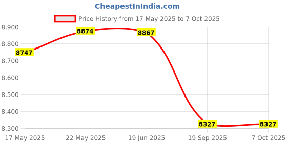 flipkart.com mytechvision X79 + E52620 v2 Combo Motherboard Price History Graph from 17 May 2025 to 6 Oct 2025