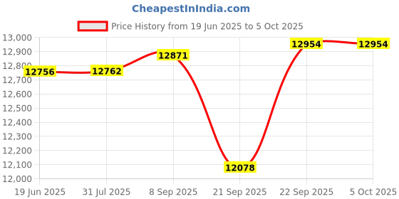 flipkart.com mytechvision X99 DUAL WITH 2X E5 2670 V3 LGA 2011Socket ATX Intel X99 Chipset DDR4 Motherboard for Server, Desktop, Workstation Price History Graph from 19 Jun 2025 to 5 Oct 2025