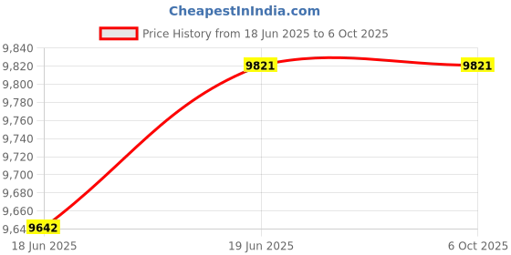 flipkart.com mytechvision X99 LGA 2011 LGA 2011-v3Socket Mini-ATX Intel X99 Chipset DDR4 Motherboard for Desktop Price History Graph from 18 Jun 2025 to 5 Oct 2025