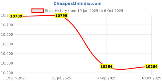flipkart.com mytechvision X99 LGA 2011-v3Socket XL-ATX Intel X99 Chipset DDR4 Motherboard for Desktop, Server, Workstation Price History Graph from 19 Jun 2025 to 6 Oct 2025