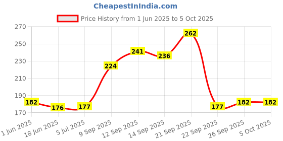 flipkart.com mythic 0 ml Manual Ice Cream Maker mythic Price History Graph from 1 Jun 2025 to 5 Oct 2025