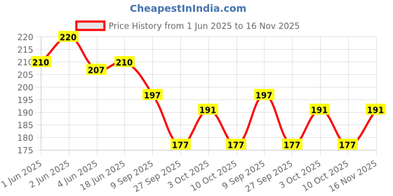 flipkart.com jhingalala Mythical Creature Hard Bound Undated A5 Diary Notebook (20 X 14.5 CM, 80 GSM, 190 Ruled Perforated Pages) Diary for Writing, Gift for Friend, Personal Diary A5 Notebook Ruled 190 Pages jhingalala Price History Graph from 1 Jun 2025 to 16 Nov 2025