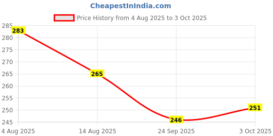 flipkart.com mythos BATHROBE15 Free Size Bath Robe mythos Price History Graph from 4 Aug 2025 to 3 Oct 2025