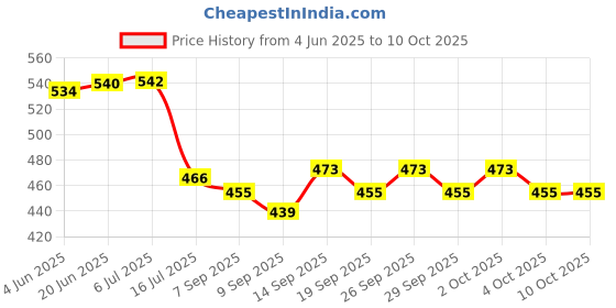 flipkart.com Mytoykid Binoculars for Kids Children Night Vision Device 4x30 Binoculars Night Scope toy Binoculars Price History Graph from 4 Jun 2025 to 10 Oct 2025