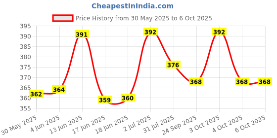 flipkart.com mytoykid Educational Learning Laptop for Kids with LED Display, Alphabet ABC and 123 Number Learning Computer for Kids (Laptop Pink) mytoykid Price History Graph from 30 May 2025 to 5 Oct 2025