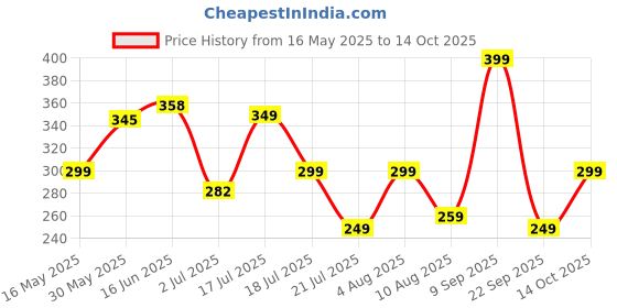 flipkart.com mytrident Cotton 400 GSM Bath Towel mytrident Price History Graph from 16 May 2025 to 14 Oct 2025