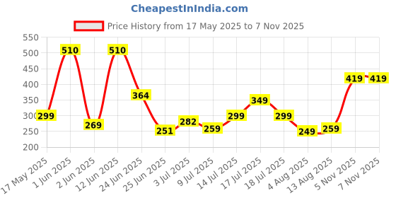 flipkart.com mytrident Cotton 400 GSM Bath Towel mytrident Price History Graph from 17 May 2025 to 7 Nov 2025