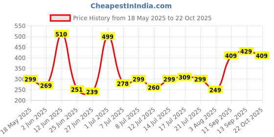 flipkart.com mytrident Cotton 400 GSM Bath Towel mytrident Price History Graph from 18 May 2025 to 22 Oct 2025