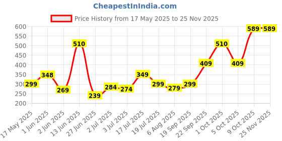 flipkart.com mytrident Cotton 400 GSM Bath Towel mytrident Price History Graph from 17 May 2025 to 24 Nov 2025