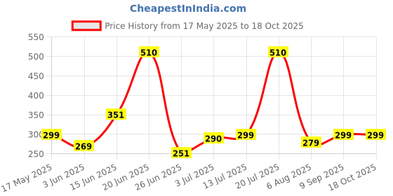 flipkart.com mytrident Cotton 400 GSM Bath Towel mytrident Price History Graph from 17 May 2025 to 17 Oct 2025
