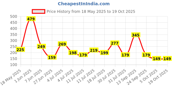 flipkart.com mytrident Cotton 400 GSM Hand Towel mytrident Price History Graph from 18 May 2025 to 18 Oct 2025