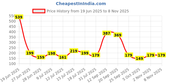 flipkart.com mytrident Cotton 400 GSM Hand Towel mytrident Price History Graph from 19 Jun 2025 to 7 Nov 2025