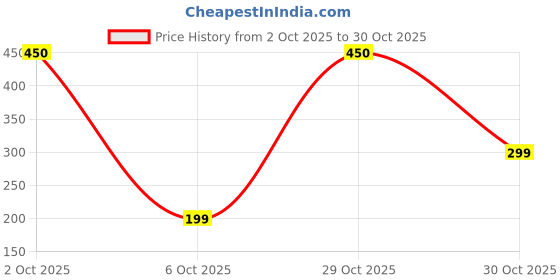 flipkart.com mytrident Cotton 450 GSM Bath Towel mytrident Price History Graph from 2 Oct 2025 to 30 Oct 2025