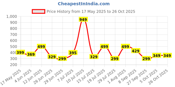 flipkart.com mytrident Cotton 500 GSM Bath Towel mytrident Price History Graph from 17 May 2025 to 26 Oct 2025