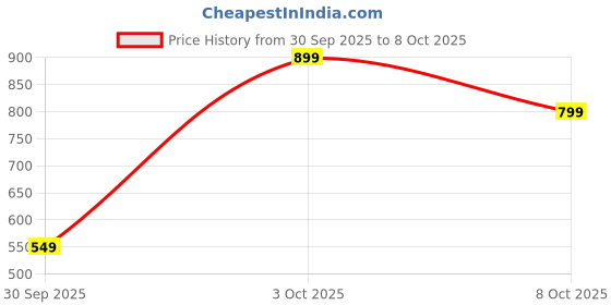 flipkart.com mytrident Cotton Queen Flat 144 TC Abstract Bedsheet mytrident Price History Graph from 30 Sep 2025 to 8 Oct 2025
