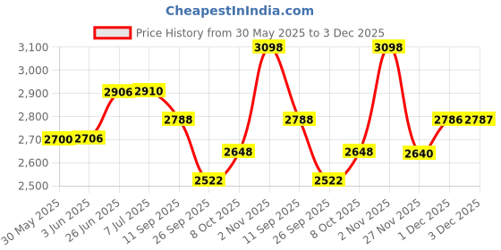 flipkart.com mytvs 100 psi Tyre Air Pump for Car & Bike mytvs Price History Graph from 30 May 2025 to 3 Dec 2025