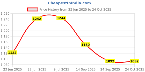 flipkart.com mytvs 80 psi Tyre Air Pump for Car & Bike mytvs Price History Graph from 23 Jun 2025 to 24 Oct 2025