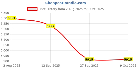 flipkart.com mytvs Central Locking And Alarm System For 4 Door And Compatible With All Cars ( Universal Car ) Central Locking System mytvs Price History Graph from 2 Aug 2025 to 9 Oct 2025