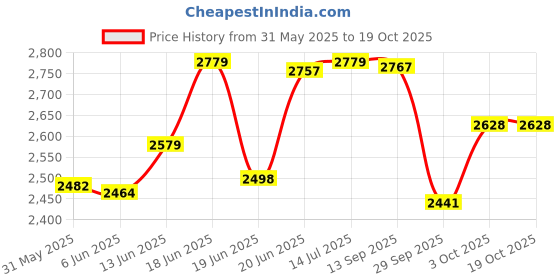 flipkart.com mytvs TI-8 Tyre Inflator & Car Vacuum Cleaner mytvs Price History Graph from 31 May 2025 to 18 Oct 2025