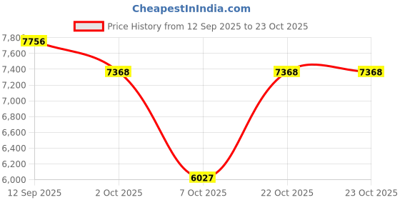 flipkart.com mytvs TJ-65 3 Ton Car Vehicle Jack mytvs Price History Graph from 12 Sep 2025 to 22 Oct 2025