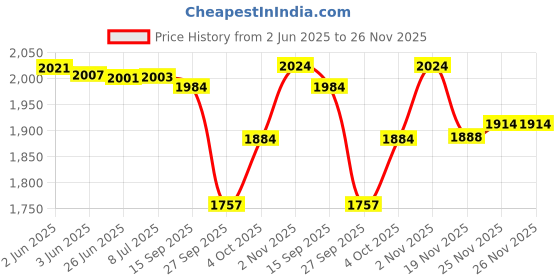 flipkart.com mytvs TMP-53 Single Din MP3 Car Media Player Car Stereo mytvs Price History Graph from 2 Jun 2025 to 25 Nov 2025