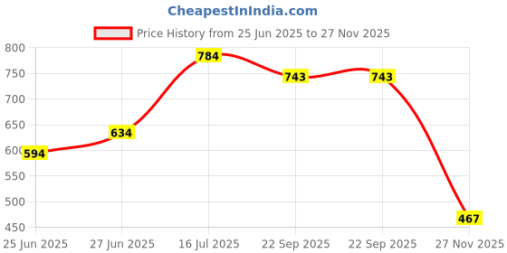 flipkart.com mytvs Windshield Wiper For Maruti Suzuki Ertiga mytvs Price History Graph from 25 Jun 2025 to 27 Nov 2025