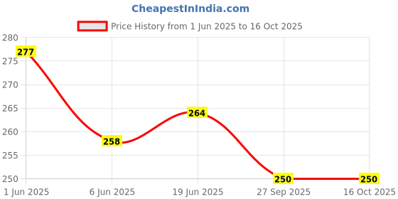 flipkart.com mytvs Windshield Wiper For Maruti Suzuki Ignis mytvs Price History Graph from 1 Jun 2025 to 16 Oct 2025