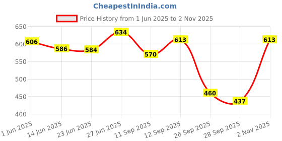 flipkart.com mytvs Windshield Wiper For Maruti Suzuki Swift Dzire mytvs Price History Graph from 1 Jun 2025 to 2 Nov 2025