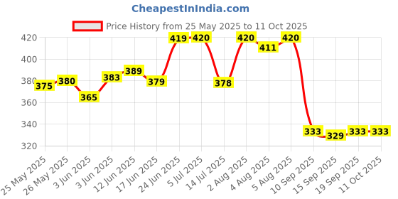 flipkart.com myupchar ayurveda Urjas Massage Oil For Men - Restores Energy & Hardens | Relaxing Muscles Lubricant myupchar ayurveda Price History Graph from 25 May 2025 to 11 Oct 2025