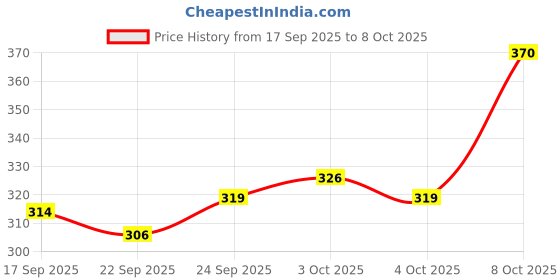 flipkart.com myupchar Urjas Gold Topical delay spray for men myupchar Price History Graph from 17 Sep 2025 to 8 Oct 2025