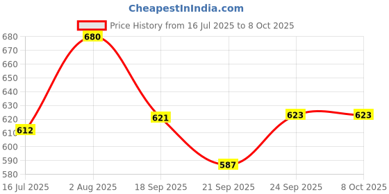 flipkart.com myupchar Urjas Gold Topical delay spray for men X 2's myupchar Price History Graph from 16 Jul 2025 to 8 Oct 2025