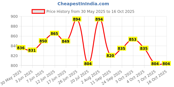 flipkart.com myupchar Urjas Gold Topical delay spray for men X 3's myupchar Price History Graph from 30 May 2025 to 16 Oct 2025
